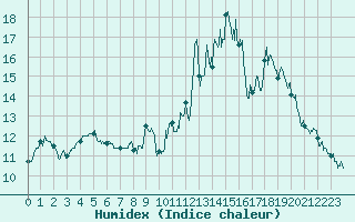 Courbe de l'humidex pour Villefranche-de-Rouergue (12)