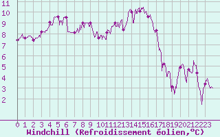 Courbe du refroidissement olien pour Beauvais (60)