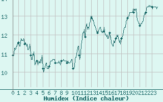 Courbe de l'humidex pour Cherbourg (50)