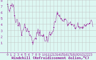 Courbe du refroidissement olien pour Grenoble/St-Etienne-St-Geoirs (38)