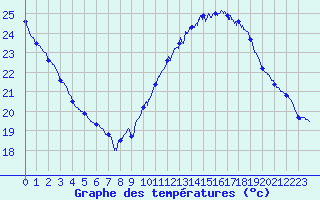 Courbe de tempratures pour Montlimar (26)