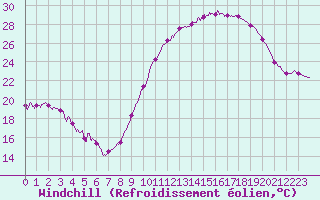 Courbe du refroidissement olien pour Roissy (95)