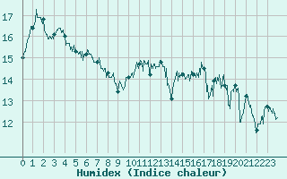 Courbe de l'humidex pour Pointe de Chassiron (17)