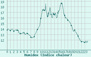 Courbe de l'humidex pour Pointe de Socoa (64)