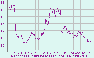 Courbe du refroidissement olien pour Leucate (11)