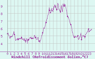 Courbe du refroidissement olien pour Lannion (22)