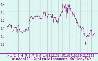 Courbe du refroidissement olien pour Calais / Marck (62)