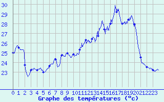 Courbe de tempratures pour Ile Rousse (2B)