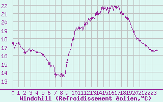 Courbe du refroidissement olien pour Biscarrosse (40)