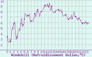 Courbe du refroidissement olien pour Strasbourg (67)