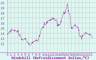 Courbe du refroidissement olien pour Ouessant (29)