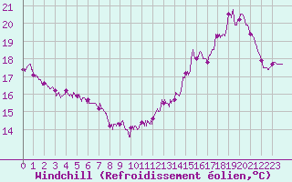 Courbe du refroidissement olien pour Limoges (87)