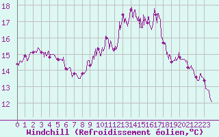 Courbe du refroidissement olien pour Lannion (22)