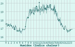 Courbe de l'humidex pour Le Havre - Octeville (76)