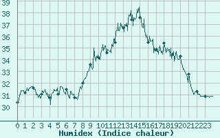 Courbe de l'humidex pour Ile Rousse (2B)