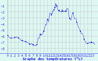 Courbe de tempratures pour Col du Mont-Cenis (73)