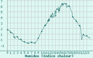 Courbe de l'humidex pour Rochefort Saint-Agnant (17)