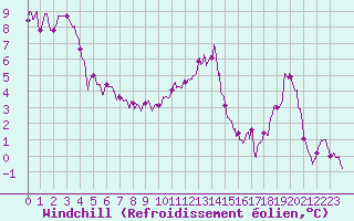 Courbe du refroidissement olien pour Troyes (10)