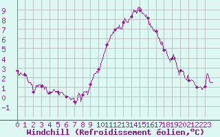 Courbe du refroidissement olien pour Roissy (95)