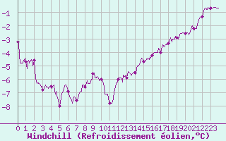 Courbe du refroidissement olien pour Mont-Saint-Vincent (71)