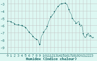 Courbe de l'humidex pour Colmar (68)