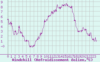 Courbe du refroidissement olien pour Nmes - Courbessac (30)