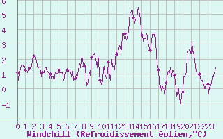 Courbe du refroidissement olien pour Nevers (58)