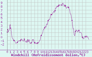 Courbe du refroidissement olien pour Pontoise - Cormeilles (95)