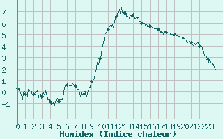 Courbe de l'humidex pour Ambrieu (01)