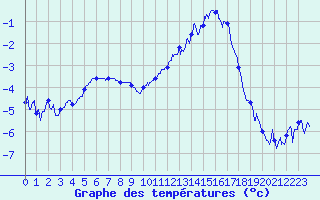 Courbe de tempratures pour Aurillac (15)