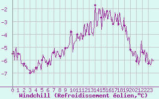 Courbe du refroidissement olien pour Mende - Chabrits (48)