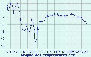 Courbe de tempratures pour Troyes (10)