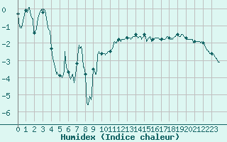 Courbe de l'humidex pour Troyes (10)