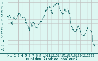 Courbe de l'humidex pour Berzme (07)