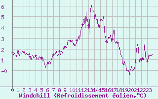 Courbe du refroidissement olien pour Cap Gris-Nez (62)