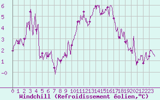 Courbe du refroidissement olien pour Valence (26)