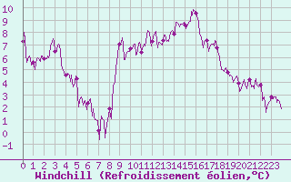 Courbe du refroidissement olien pour Aubenas - Lanas (07)