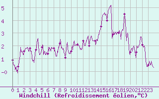 Courbe du refroidissement olien pour Abbeville (80)