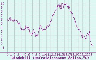 Courbe du refroidissement olien pour Argentan (61)