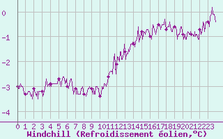 Courbe du refroidissement olien pour Chteauroux (36)