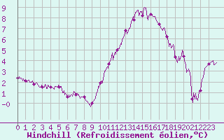Courbe du refroidissement olien pour Vannes-Sn (56)