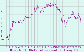 Courbe du refroidissement olien pour Troyes (10)