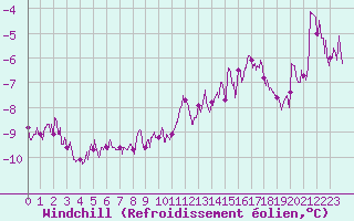 Courbe du refroidissement olien pour Millau - Soulobres (12)