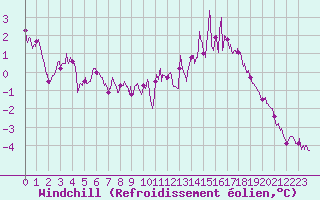 Courbe du refroidissement olien pour Pontoise - Cormeilles (95)