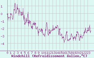 Courbe du refroidissement olien pour Belfort-Dorans (90)