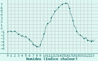 Courbe de l'humidex pour Valence (26)