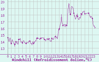 Courbe du refroidissement olien pour Ile de Brhat (22)