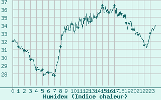 Courbe de l'humidex pour Cannes (06)