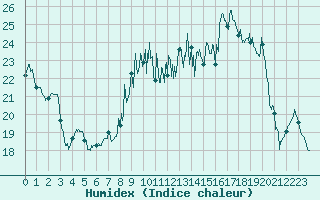 Courbe de l'humidex pour Alistro (2B)