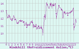 Courbe du refroidissement olien pour Cap de la Hve (76)
